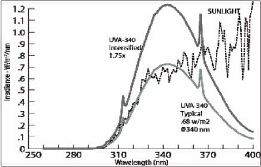 紫外光老化耐候试验箱光谱图